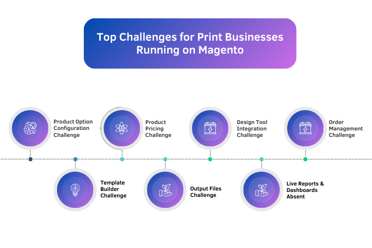 Top Challenges faced by magento Print owners